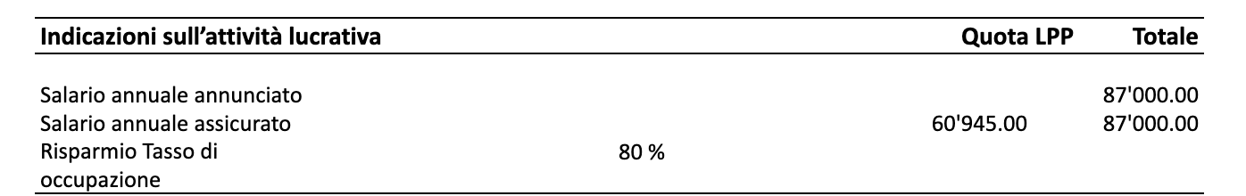 Indicazioni sul salario: qual è il vostro salario assicurato?