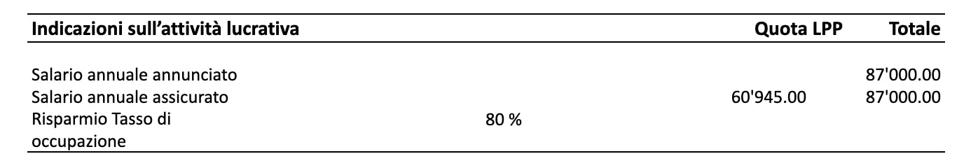 Indicazioni sul salario: qual è il vostro salario assicurato?