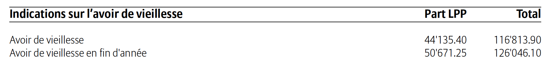 Indications sur l’avoir de vieillesse : combien avez-vous accumulé ?