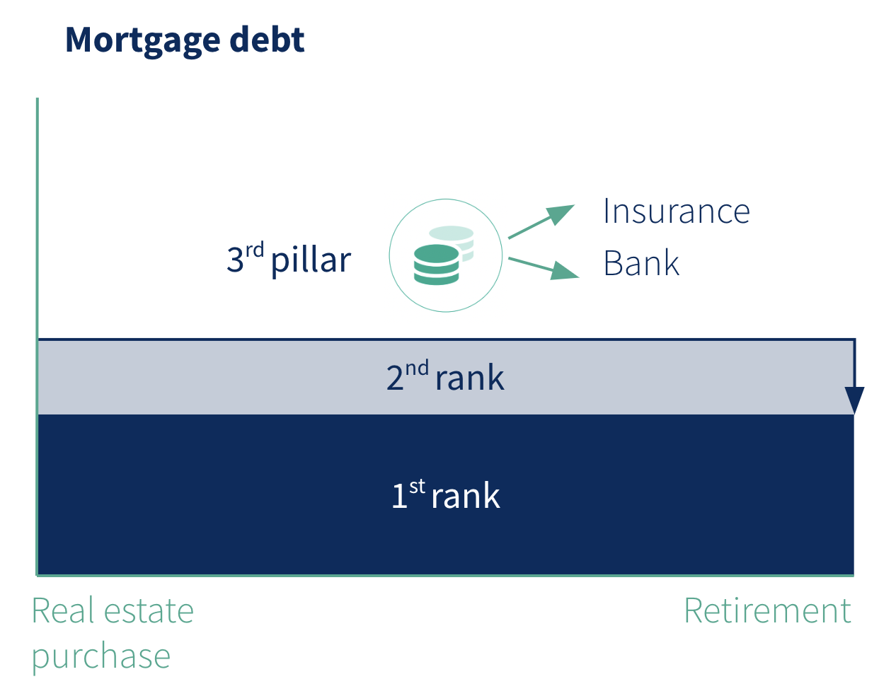 Indirect amortisation