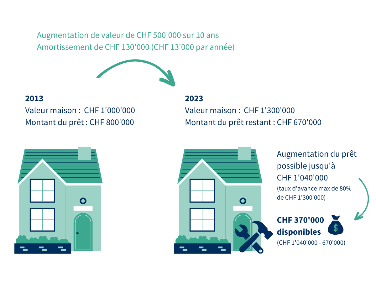 Exemple d'augmentation de prêt hypothécaire pour financer des travaux