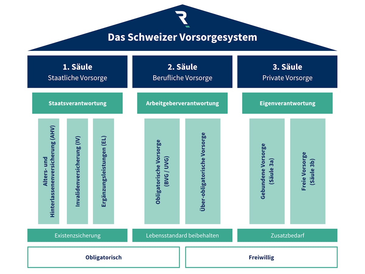 Ihre umfassende Vorsorgeanalyse