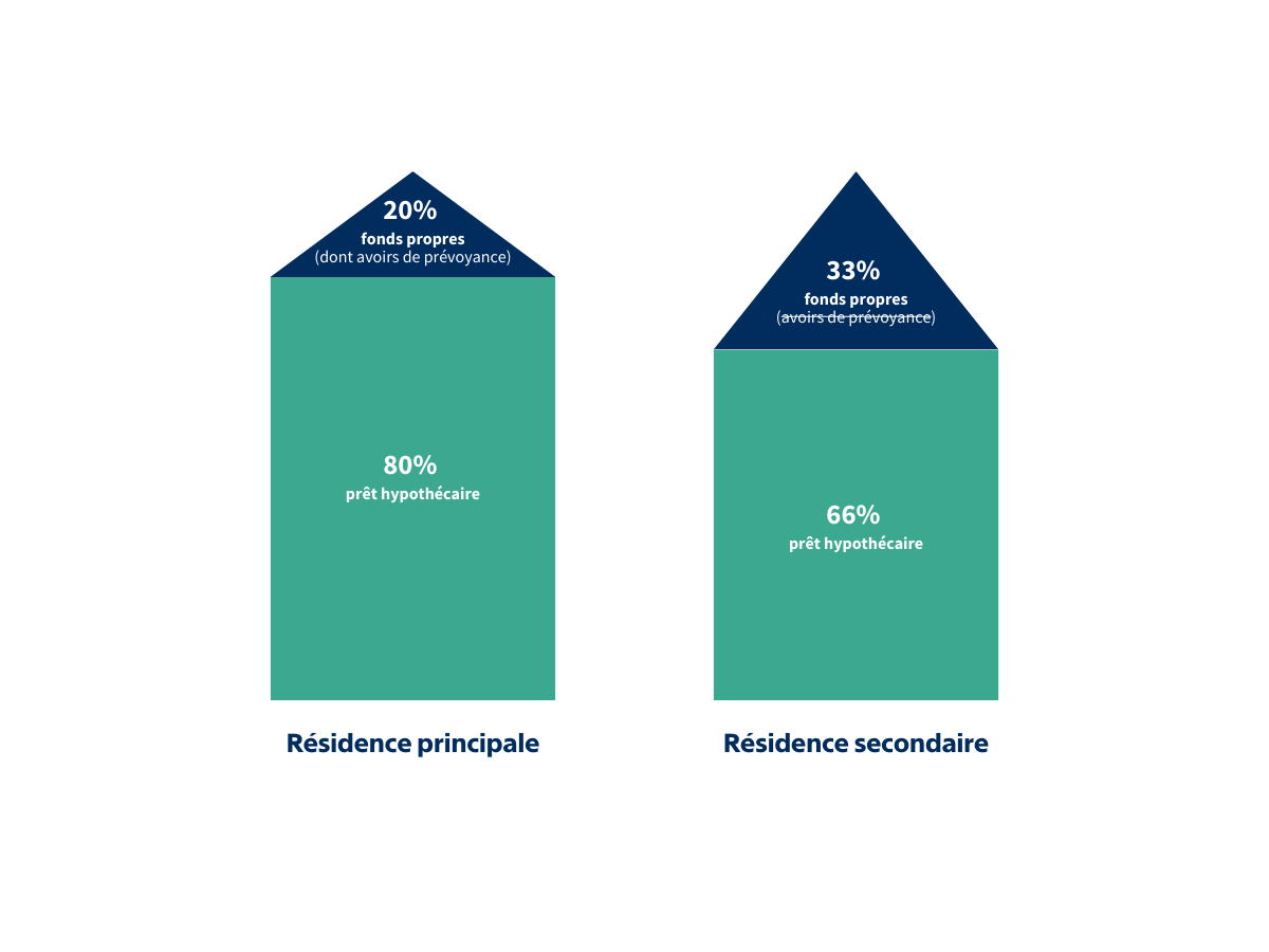 Fonds propres résidence principale