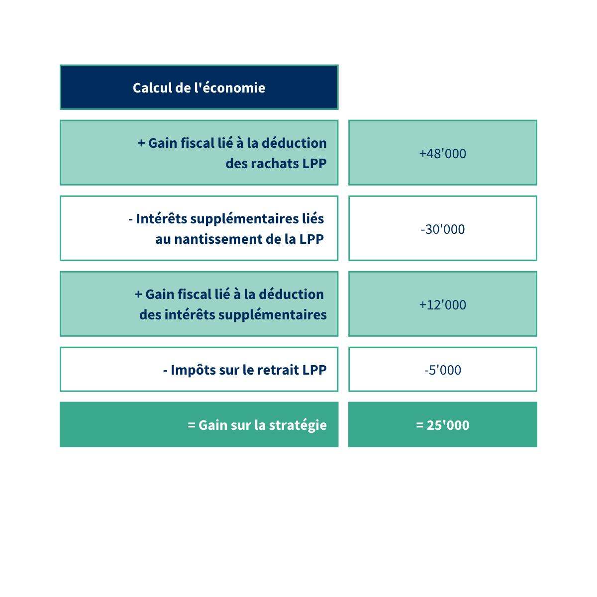 Le financement à 90% et les rachats LPP exemple