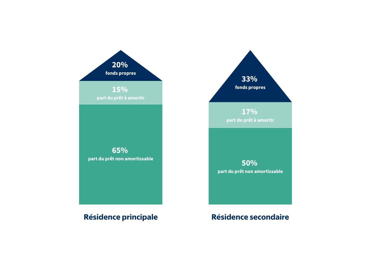 Amortissement résidence secondaire