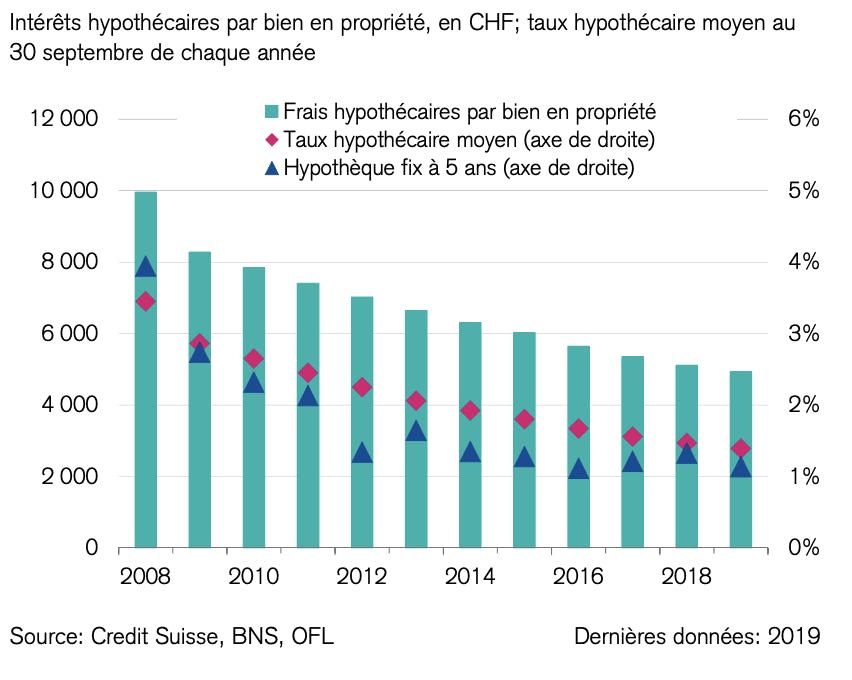 Charges hypothécaires pour les propriétaires existants