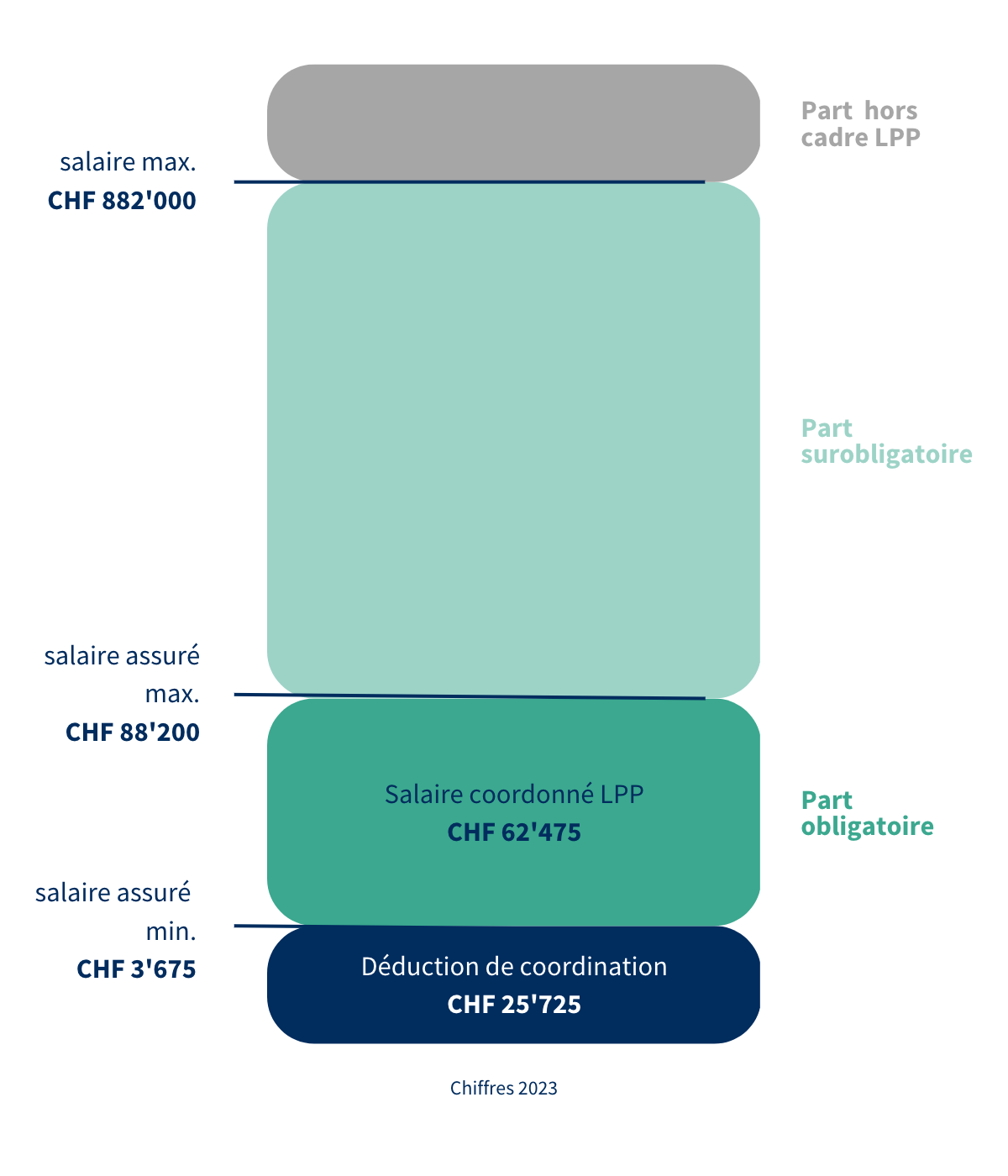 La part surobligatoire comporte elle aussi un plafond au-delà duquel la LPP ne s’applique plus