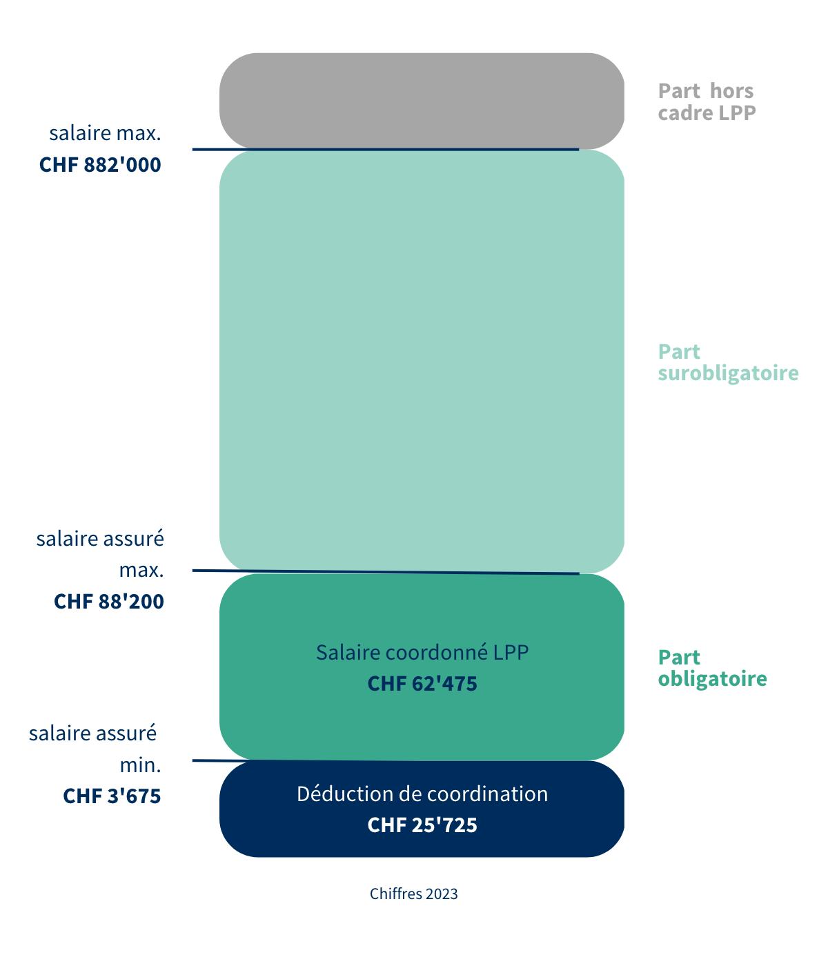 La part surobligatoire comporte elle aussi un plafond au-delà duquel la LPP ne s’applique plus