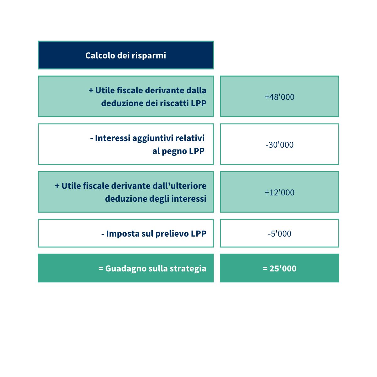 Finanziamento al 90% e riacquisto LPP