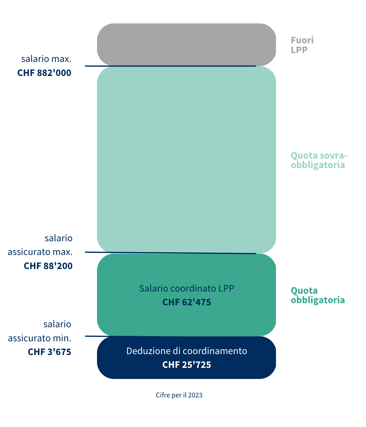 Anche la quota sovraobbligatoria prevede un limite oltre il quale la LPP non è più applicabile: