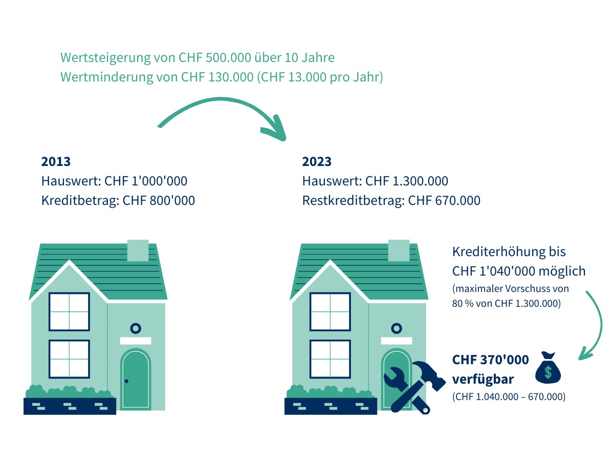 Die Aufstockung einer Hypothek für Renovierungsarbeiten