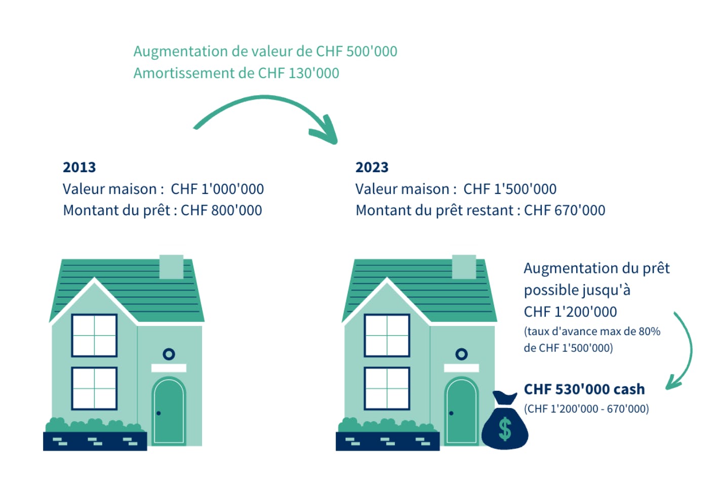 Augmentation de prêt hypothécaire