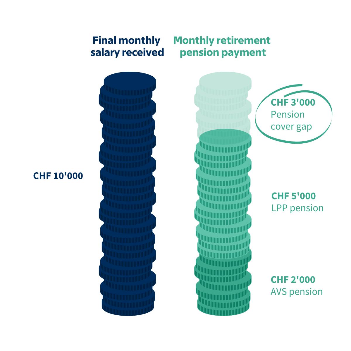 Pension cover gap