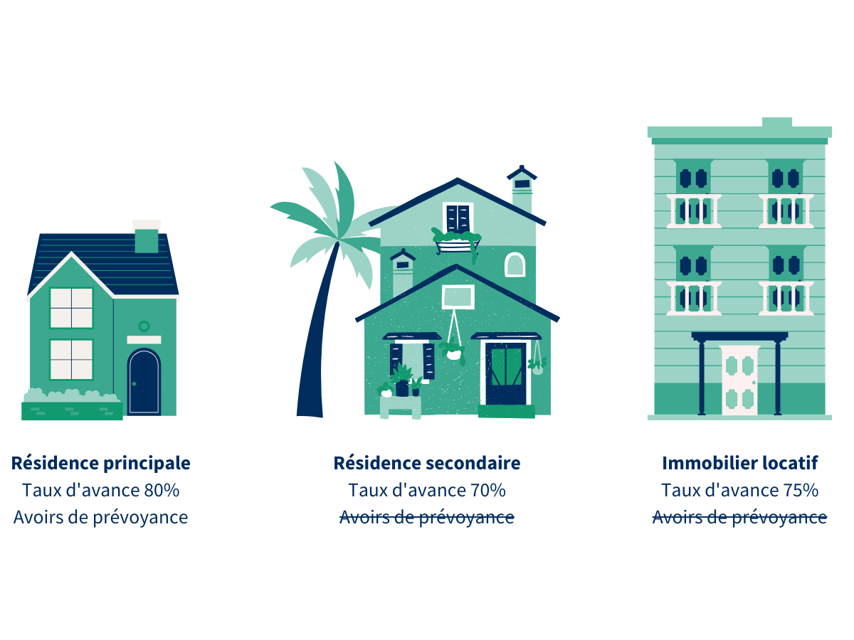Taux d'avance selon le type d'acquisition