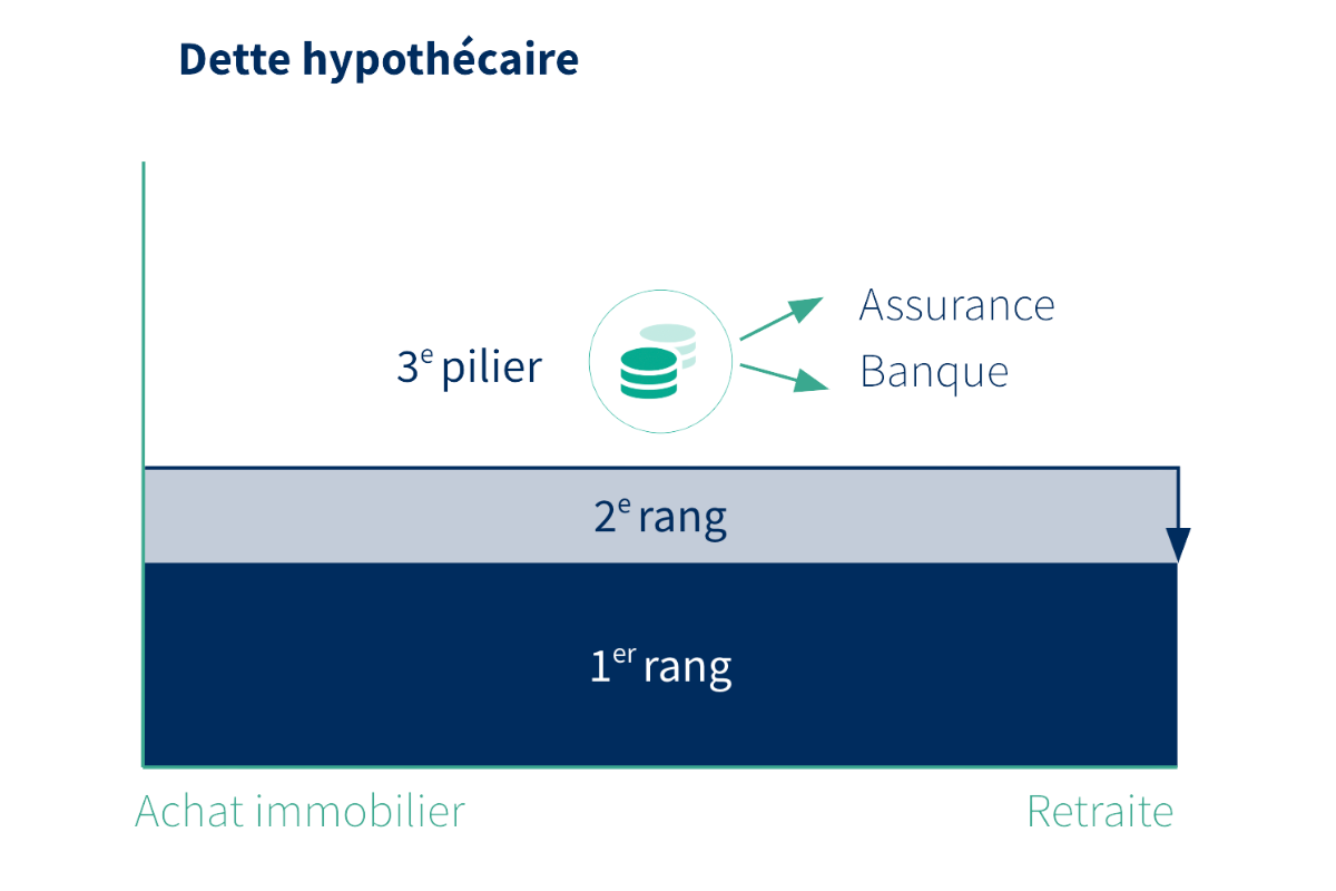 Qu'est-ce qu'un amortissement indirect?