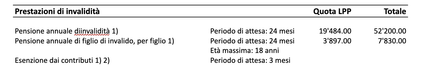 Prestazioni di invalidità
