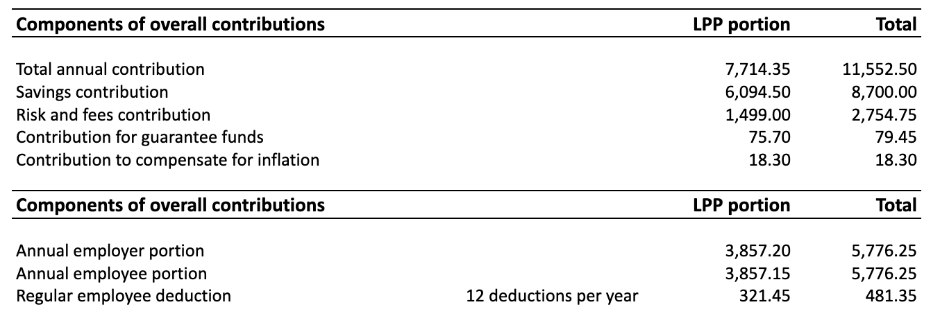 Information on contributions: who pays what?