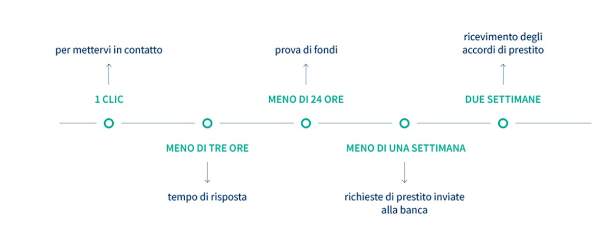 Quali sono i vantaggi per i broker?