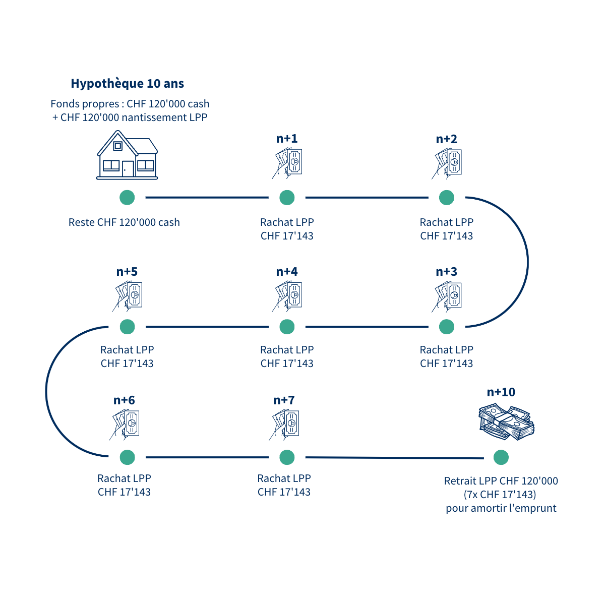 Le financement à 90% et les rachats LPP