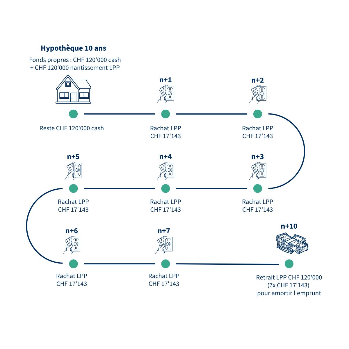 Le financement à 90% et les rachats LPP