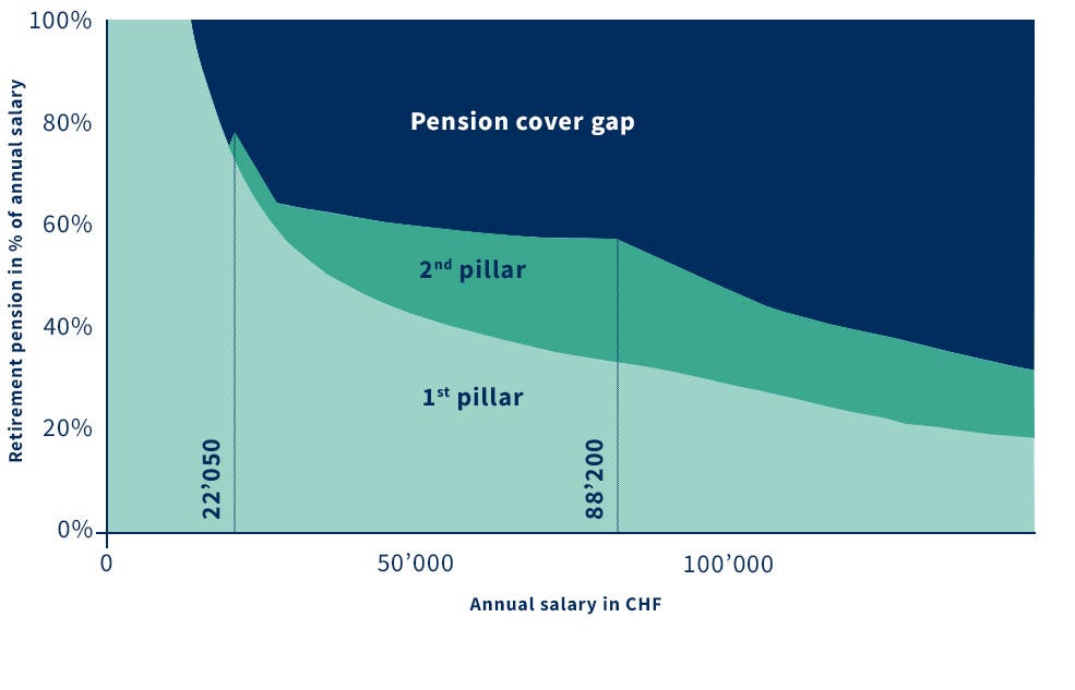 Gaps in pension cover