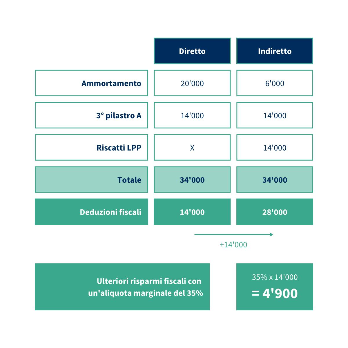 Ammortamento indiretto e 3° pilastro A