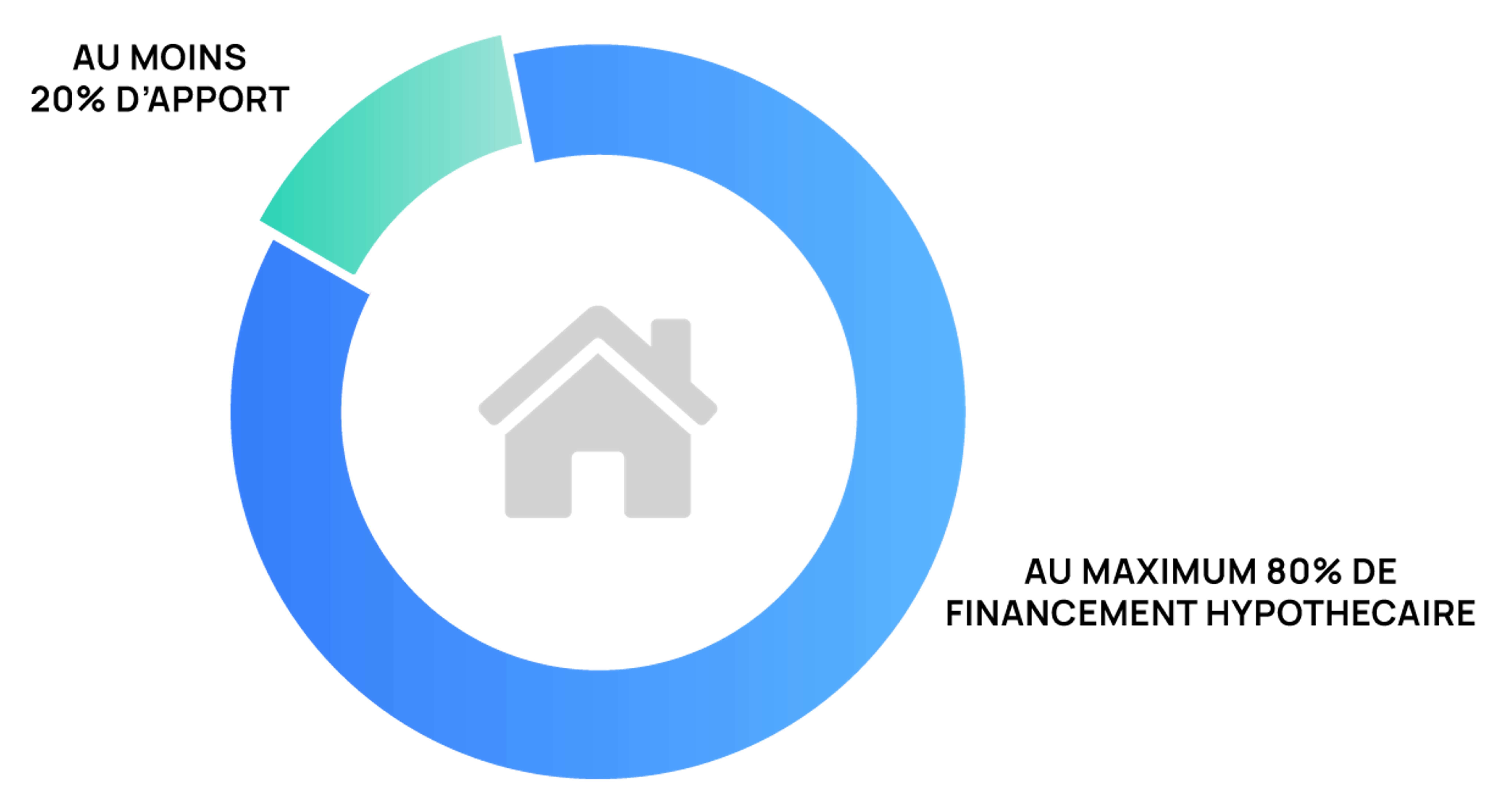 Répartition entre fonds propres et financement hypothécaire