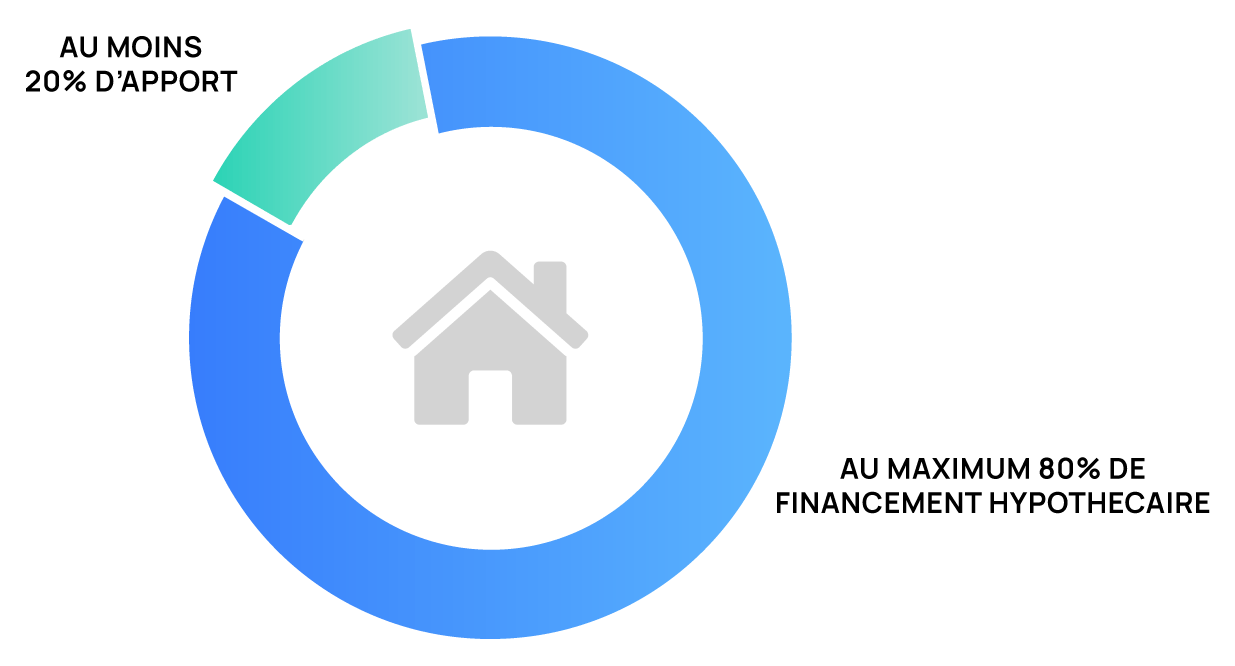 Aufteilung zwischen Eigenkapital und Hypothekenfinanzierung