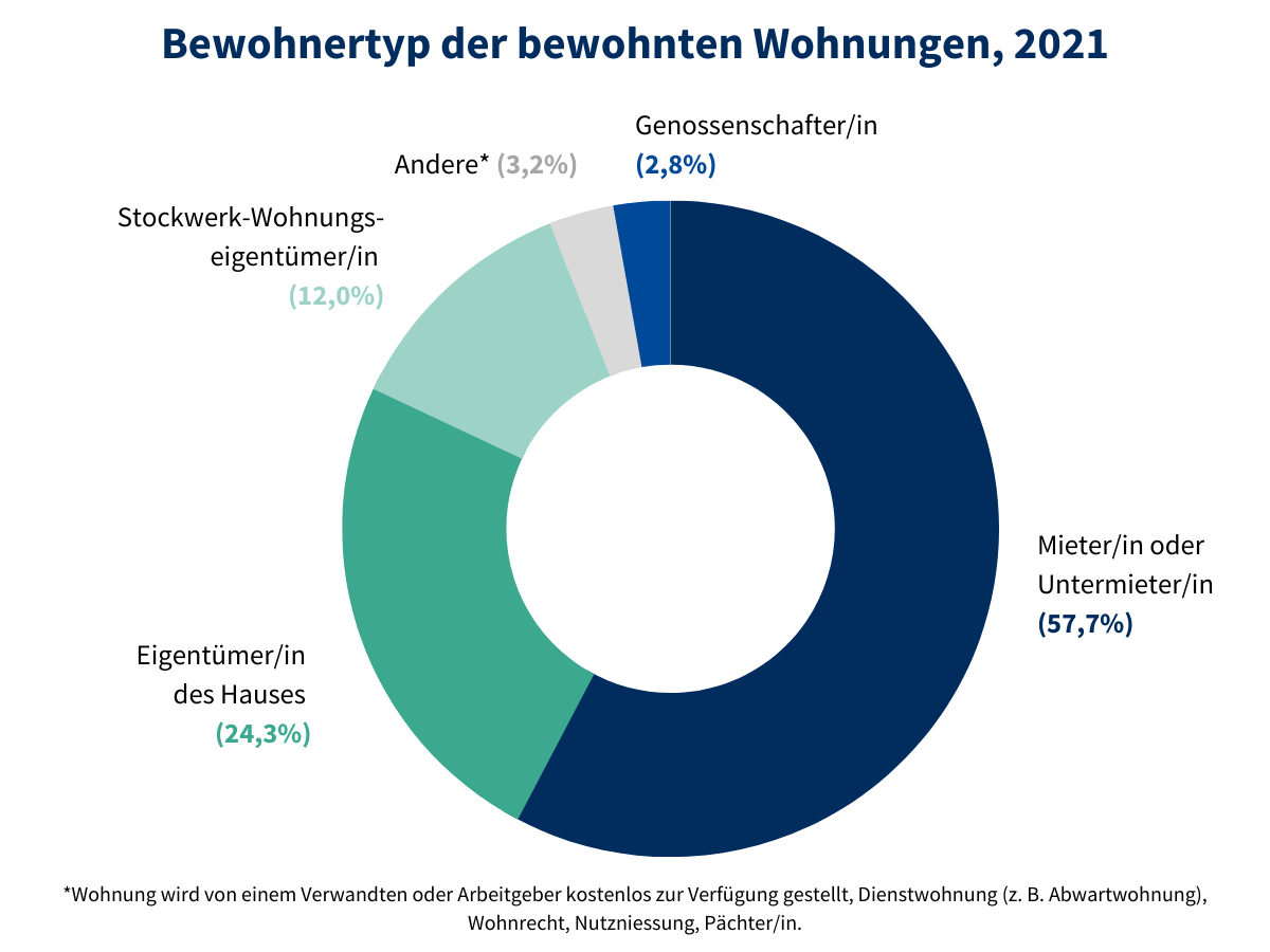 Bewohnertyp der bewohnten Wohnungen, 2021