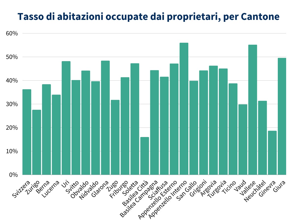 Tasso di abitazioni occupate dai proprietari, per Cantone
