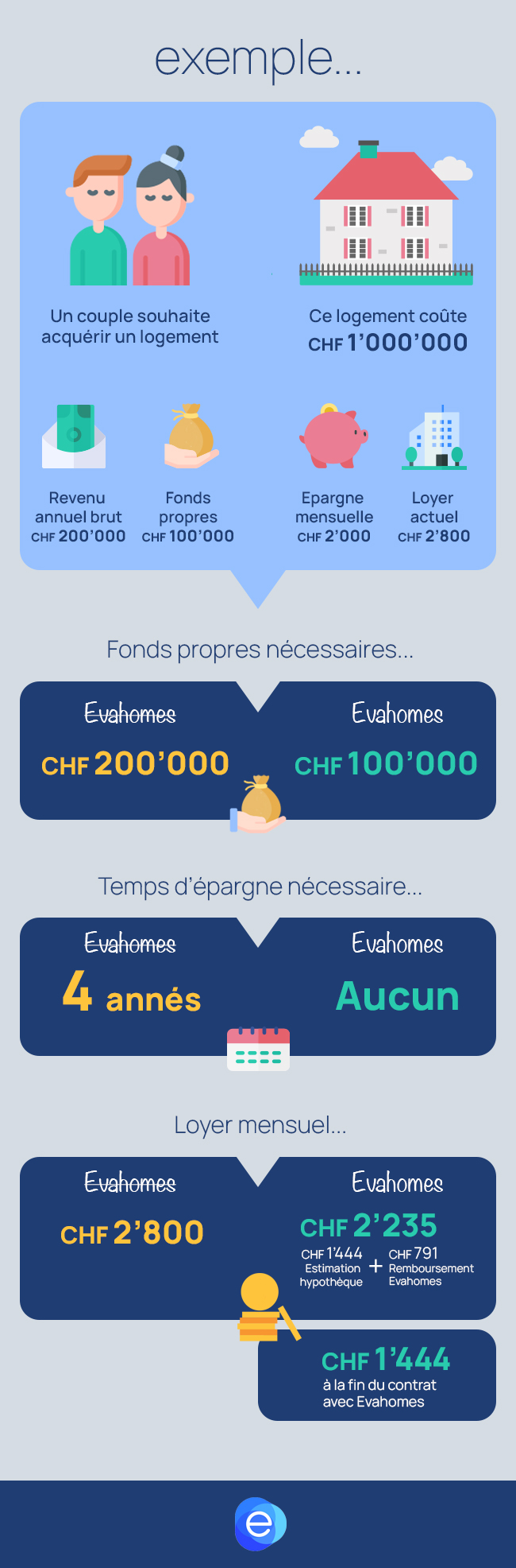 Exemple de financement avec Evahomes.ch