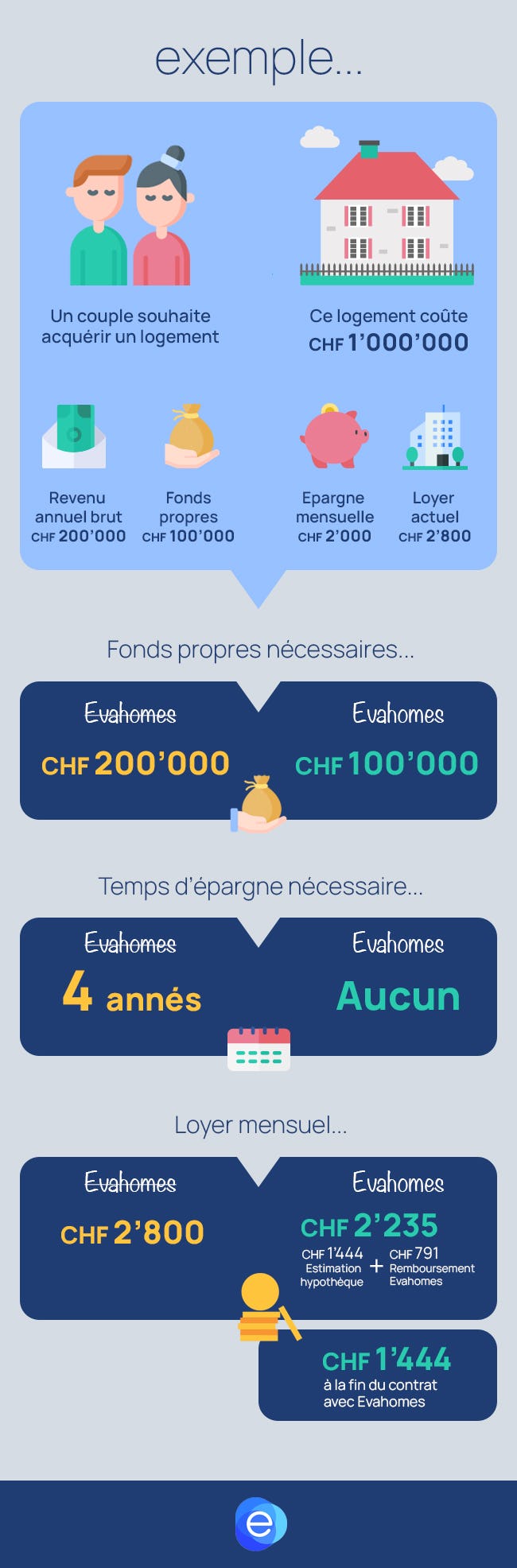 Exemple de financement avec Evahomes.ch