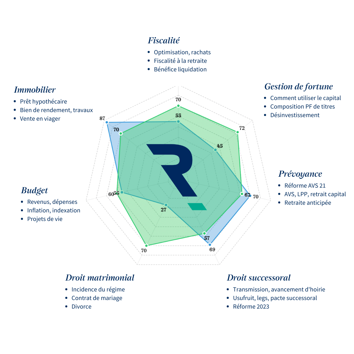 Analyse patrimoniale
