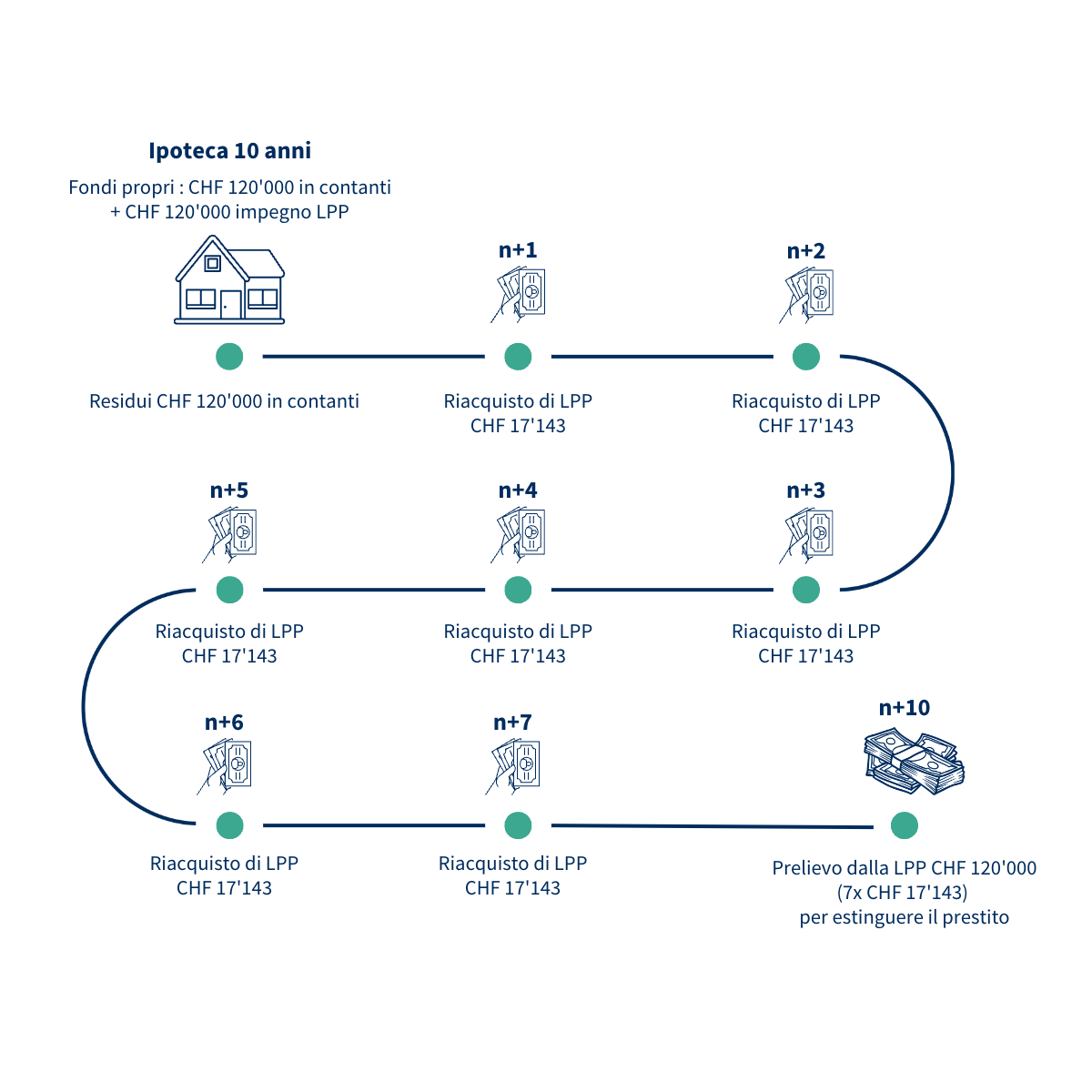 Finanziamento al 90% e riacquisto LPP