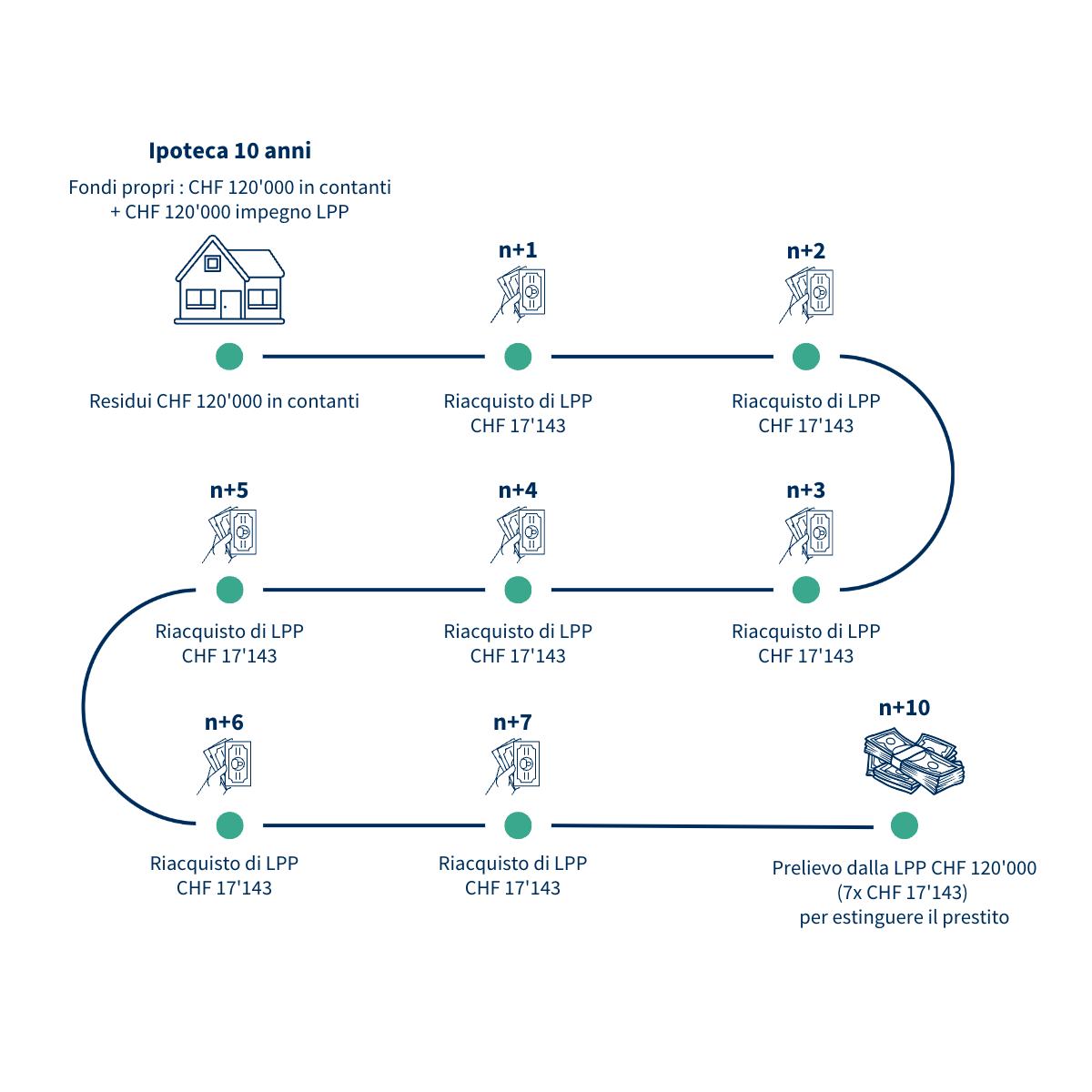 Finanziamento al 90% e riacquisto LPP