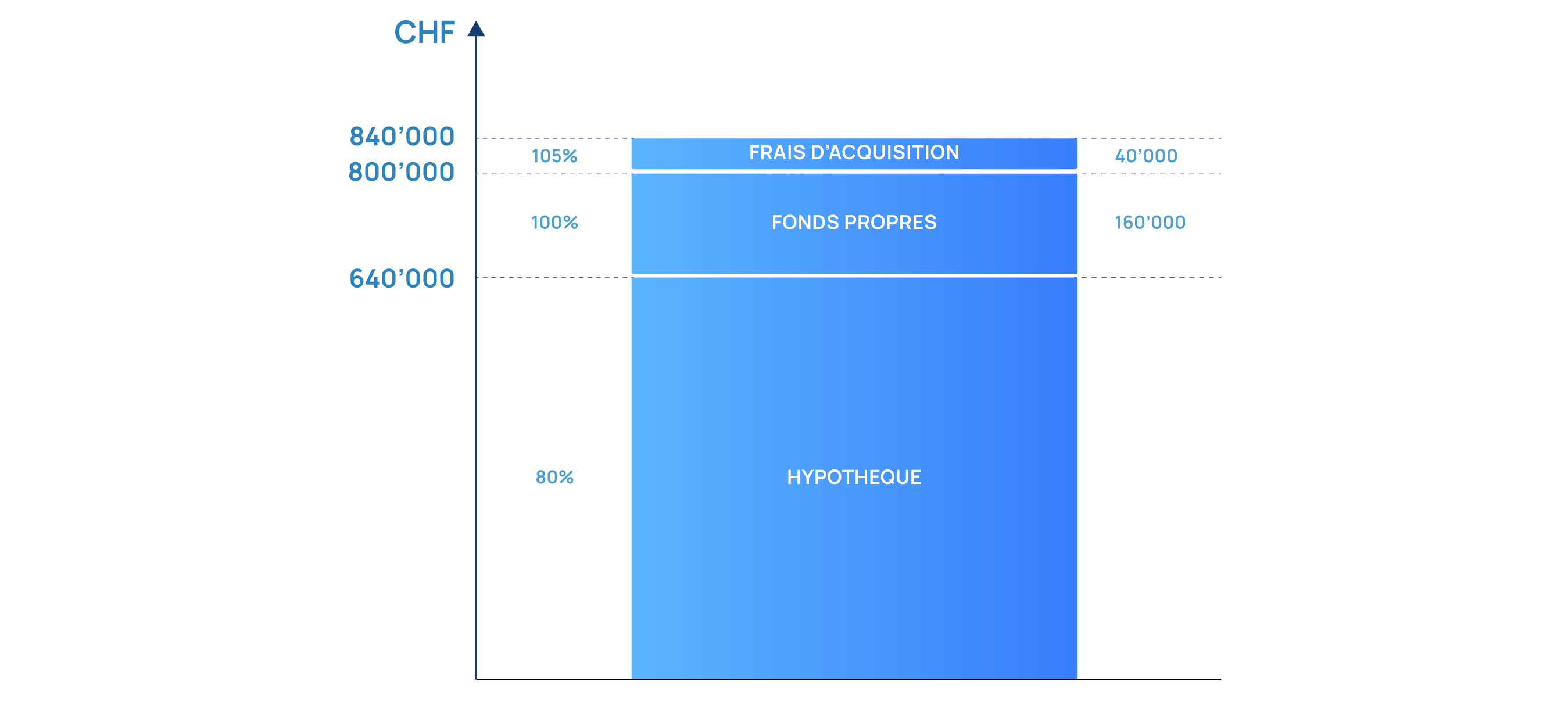 Fonds propres