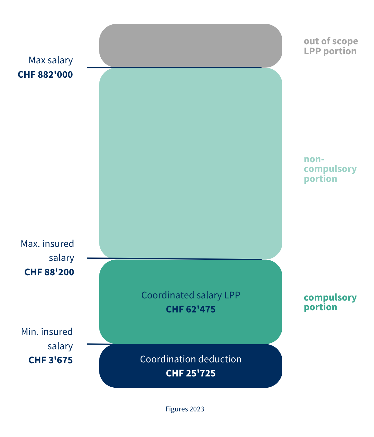 The non-compulsory portion also consists of a ceiling, above which the pension fund (OP) no longer applies. 