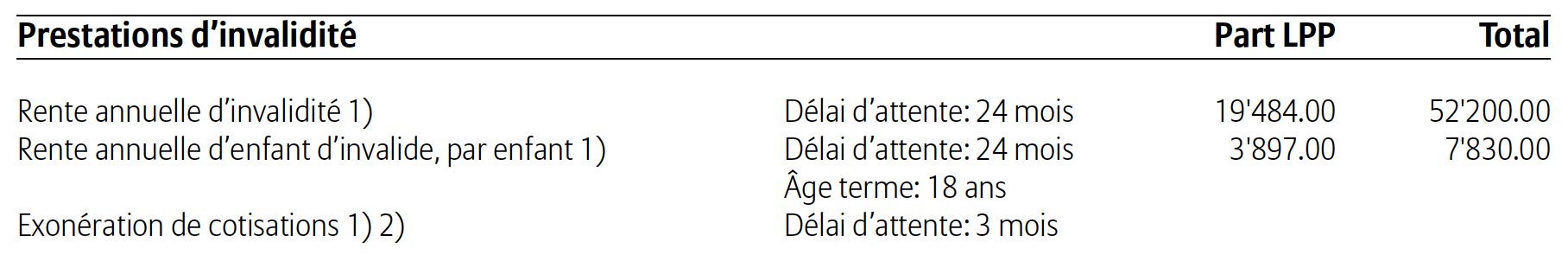 Prestations d’invalidité 