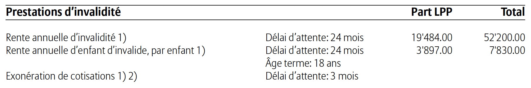 Prestations d’invalidité