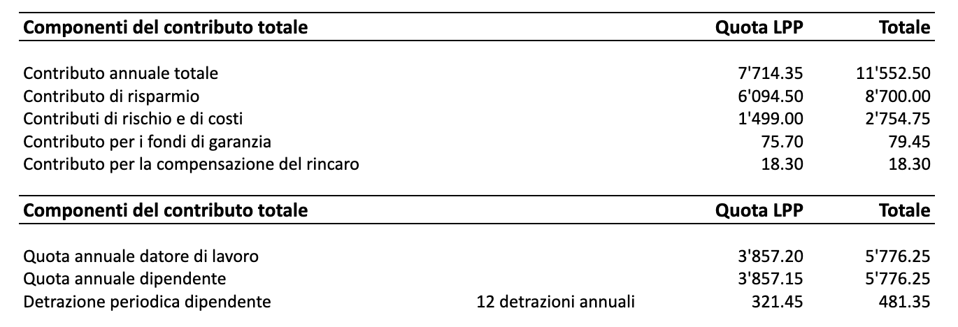 Indicazioni sui contributi: chi paga cosa?