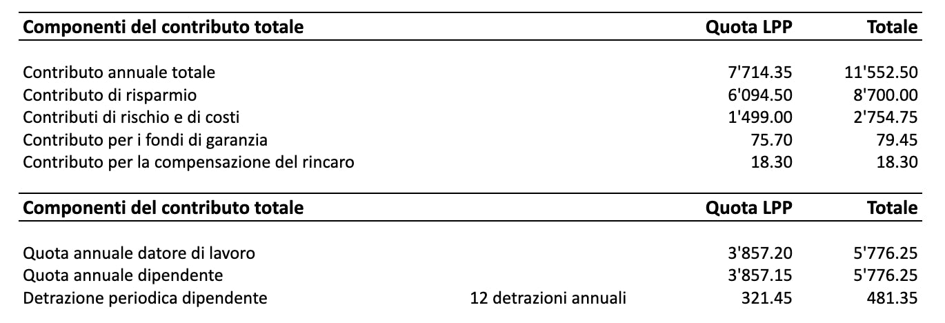 Indicazioni sui contributi: chi paga cosa?