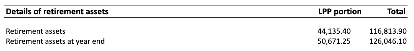 Details of your retirement assets: how much have you built up?