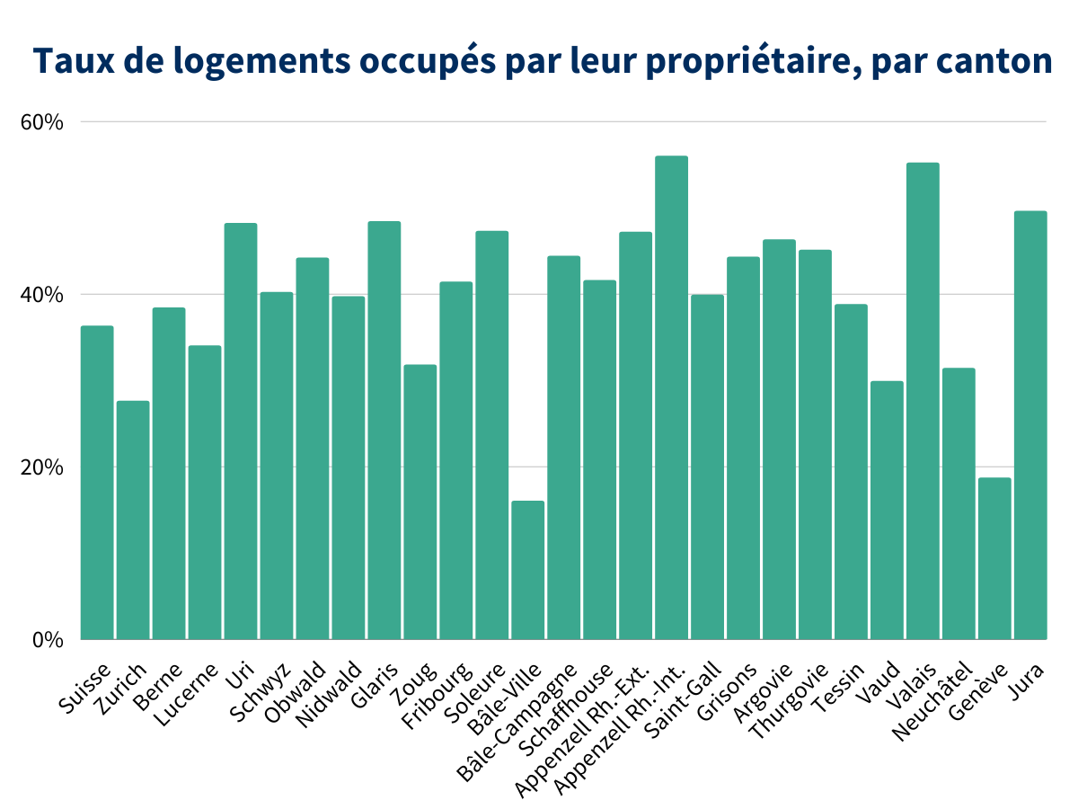 Taux de logements occupés par leur propriétaire, par canton