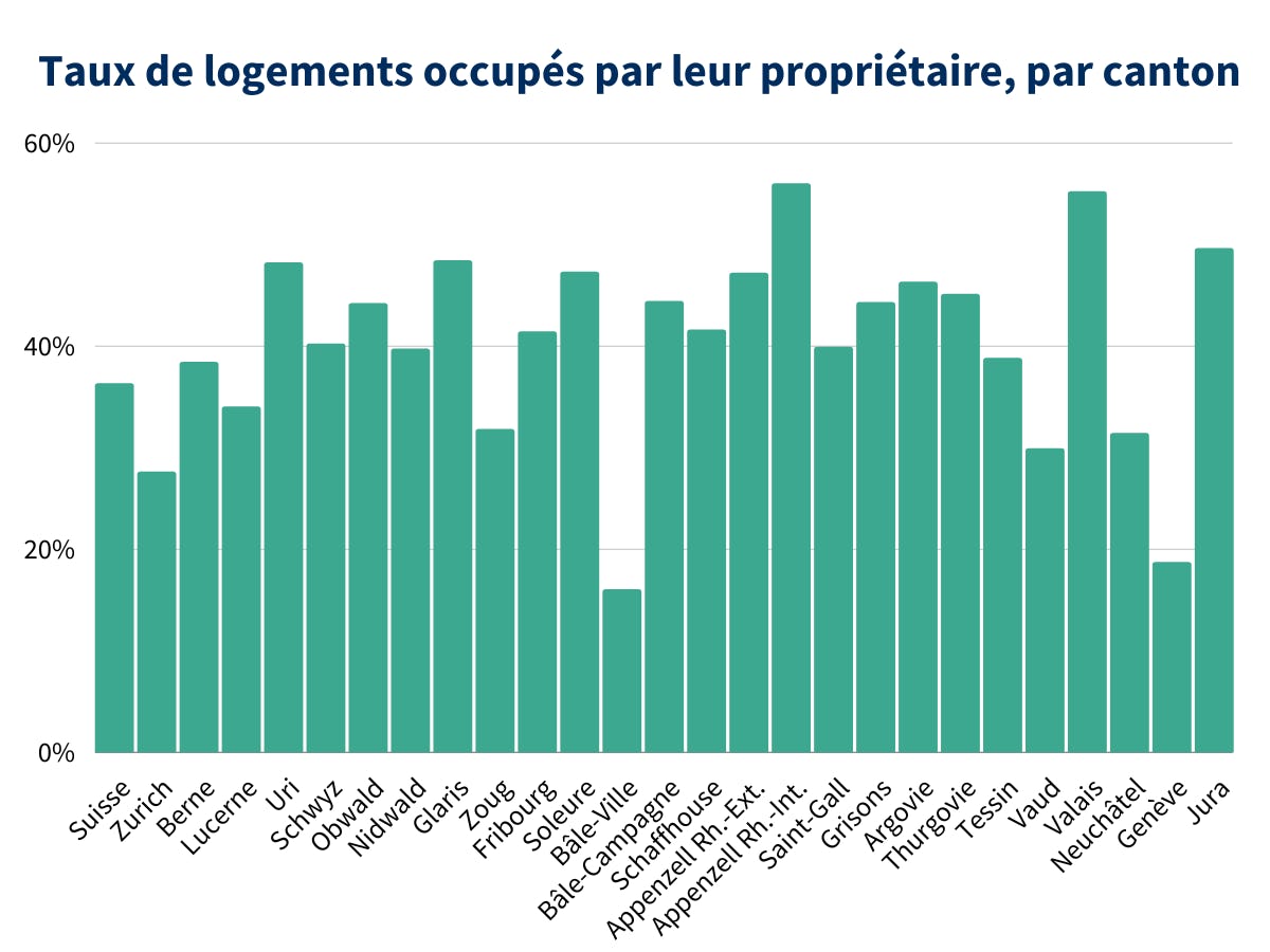 Taux de logements occupés par leur propriétaire, par canton