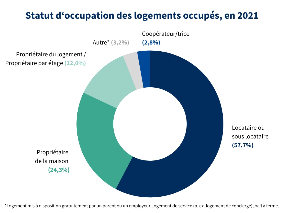 Statut d'occupation des logements occupés, en 2021