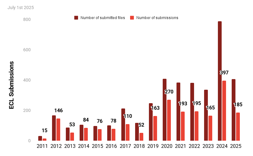 Number of EarthChem Library submissions by year (2011-2025)