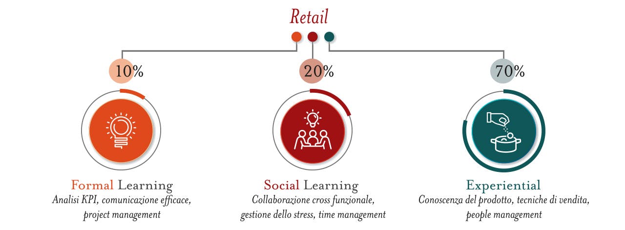 Formazione retail | Eataly