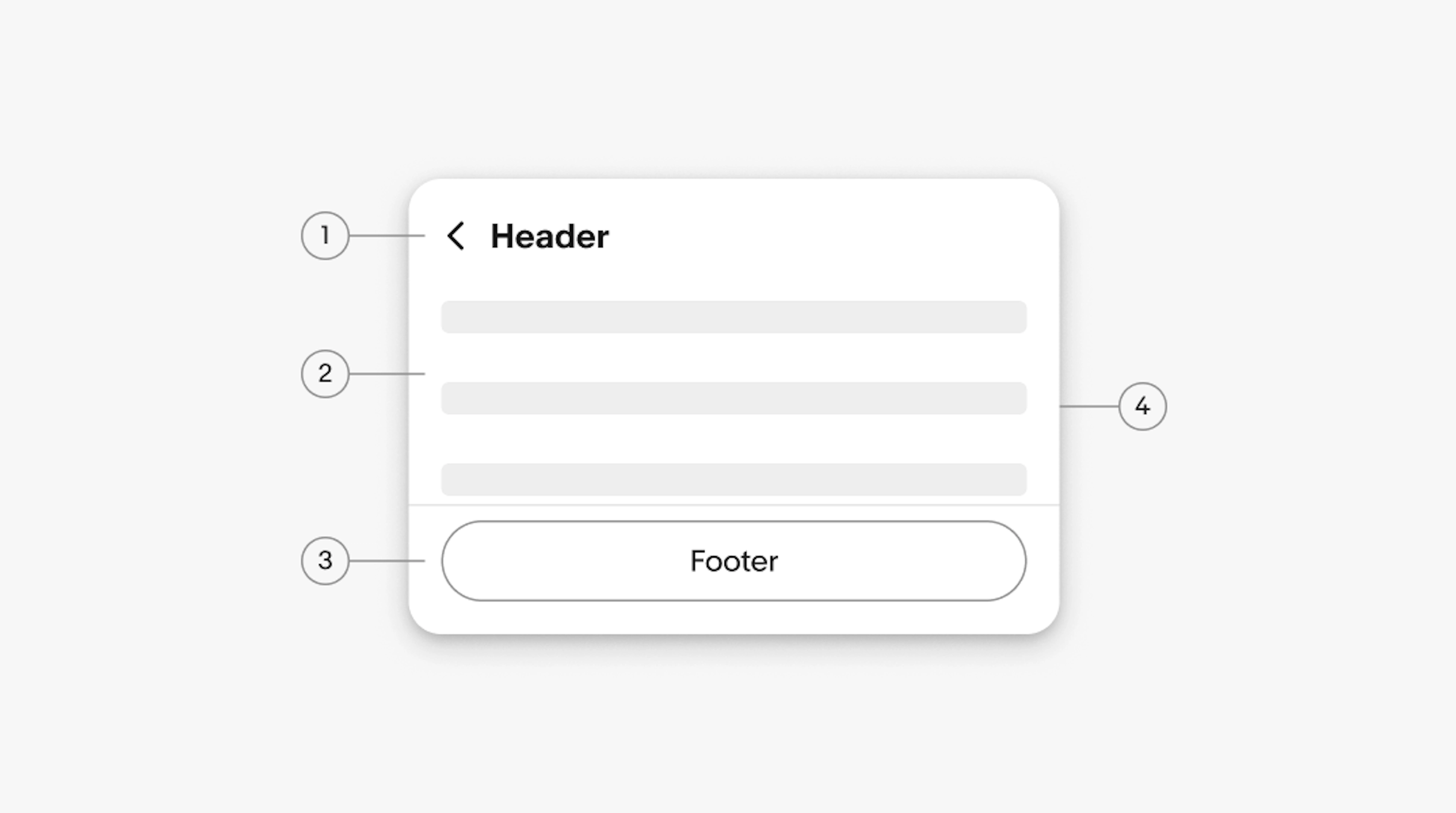A popover diagram with 4 elements numbered: 1. Header, 2. Body, 3. Footer, 4. Container.