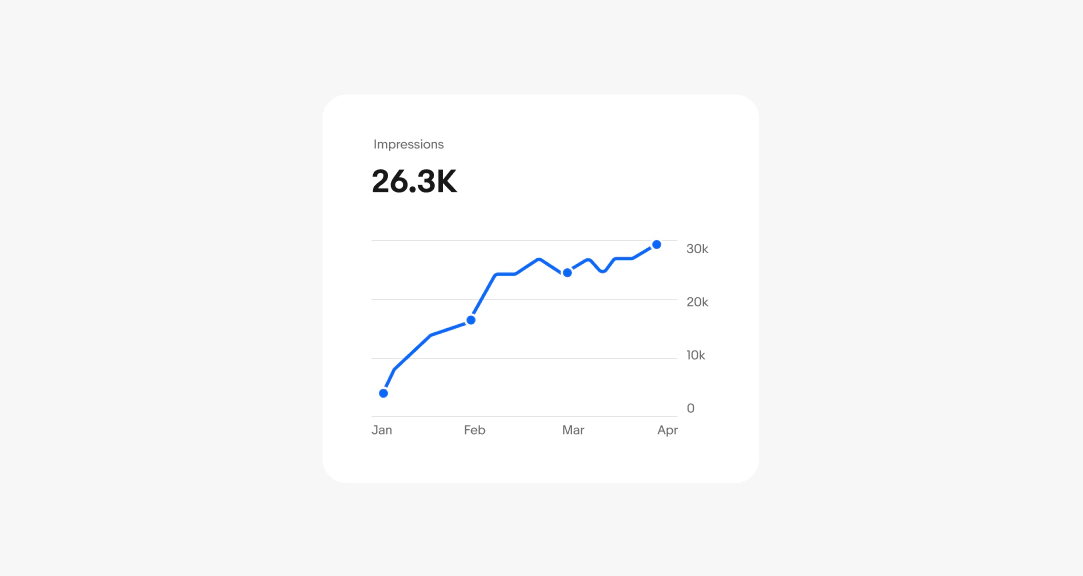 A line graph with a label of “Impressions” at the top with a large number “26.3k” as the primary metric.