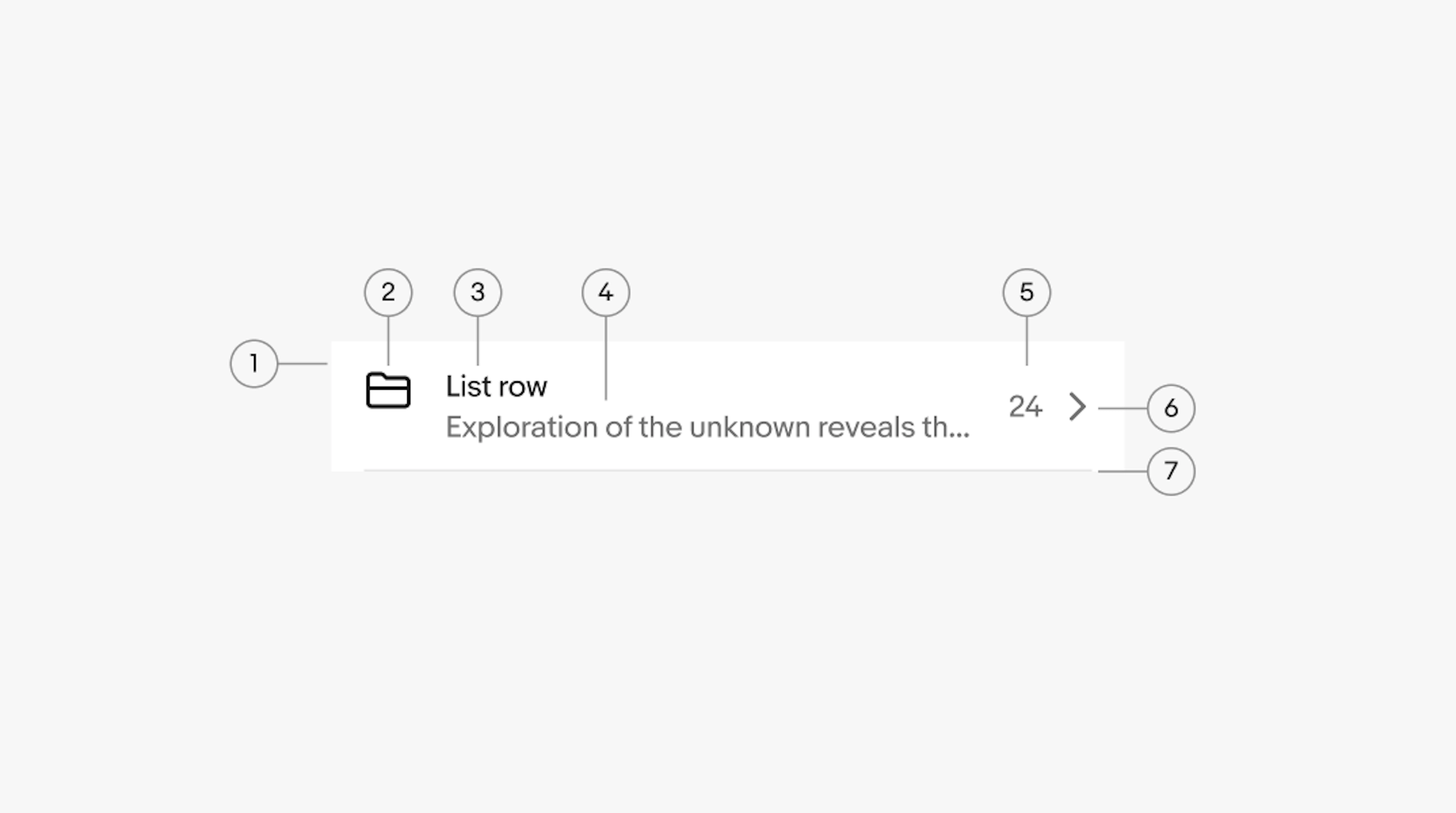 A list row diagram with 7 elements: 1. Container, 2. Lead element, 3. Title, 4. Secondary text, 5. Trailing text, 6. Trailing element, 7. Divider.